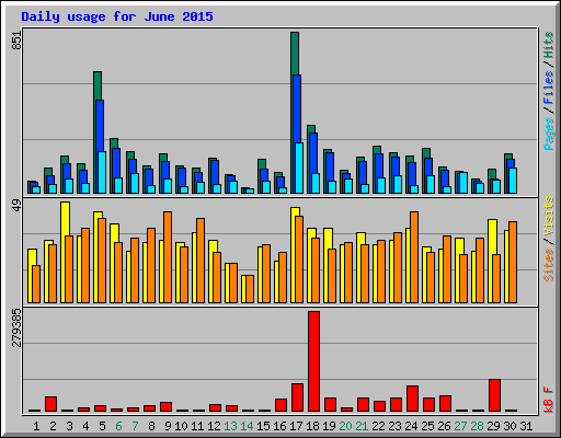 Daily usage for June 2015