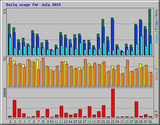 Daily usage for July 2015