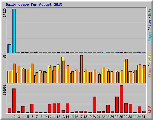 Daily usage for August 2015