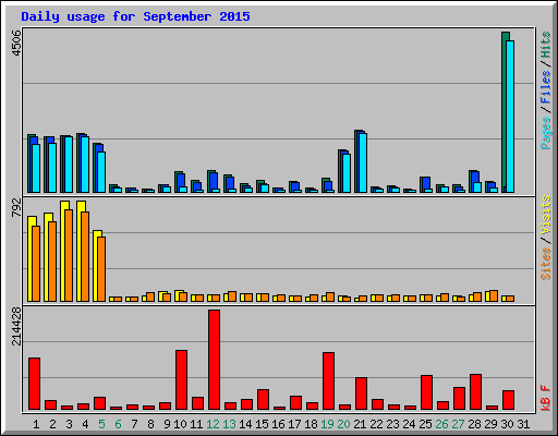 Daily usage for September 2015