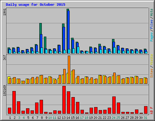 Daily usage for October 2015