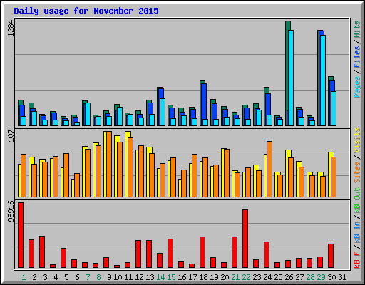 Daily usage for November 2015