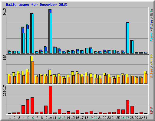 Daily usage for December 2015