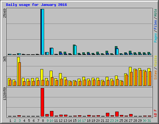 Daily usage for January 2016