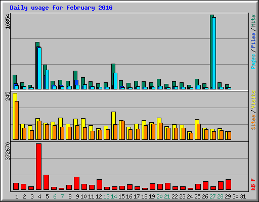 Daily usage for February 2016