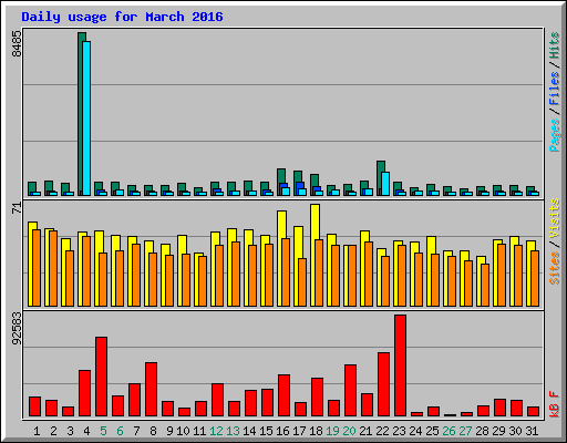 Daily usage for March 2016