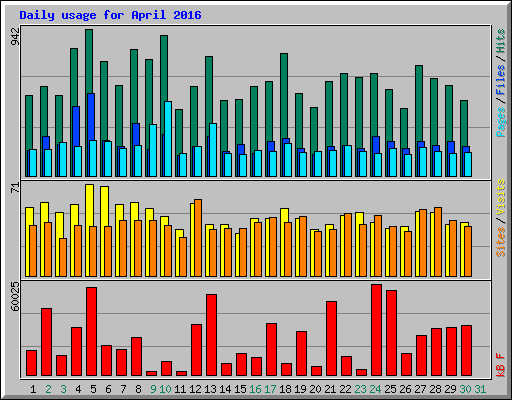 Daily usage for April 2016