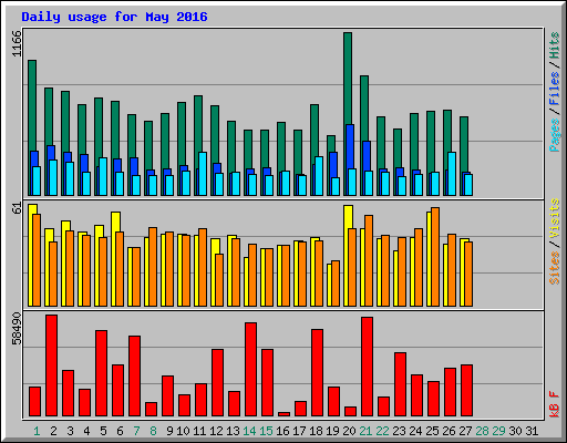 Daily usage for May 2016