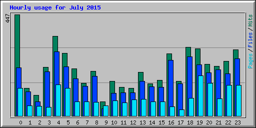 Hourly usage for July 2015