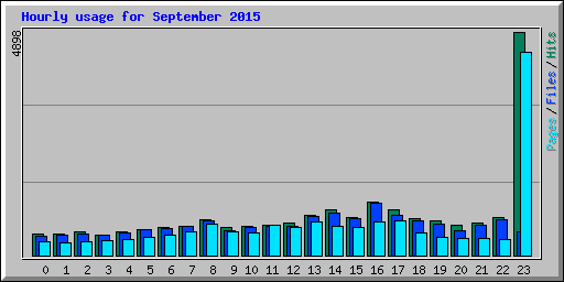 Hourly usage for September 2015