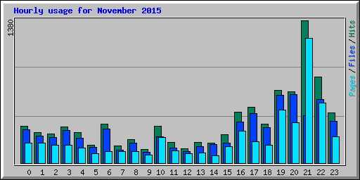 Hourly usage for November 2015