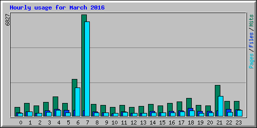 Hourly usage for March 2016