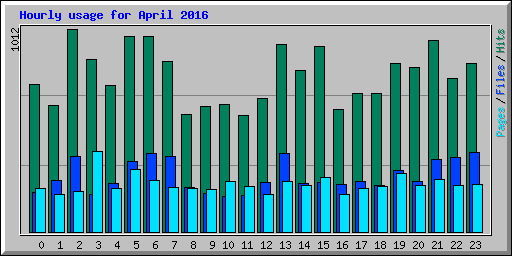 Hourly usage for April 2016