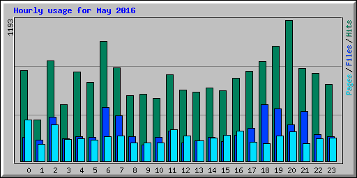 Hourly usage for May 2016